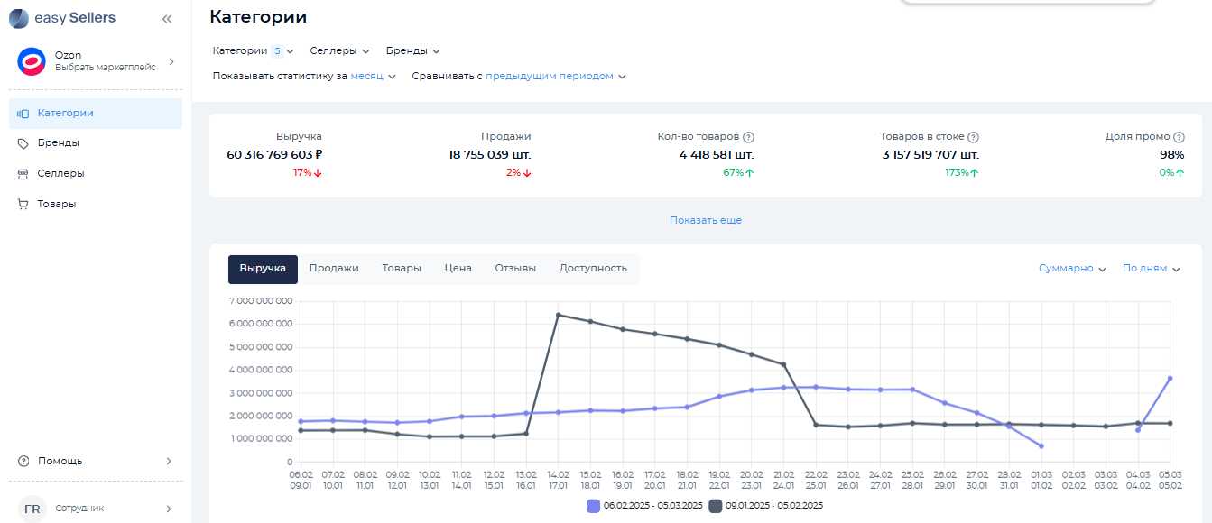 Статистика продаж по категориям за выбранный период в EasySellers Tool Скриншот из личного кабинета EasySellers Tool