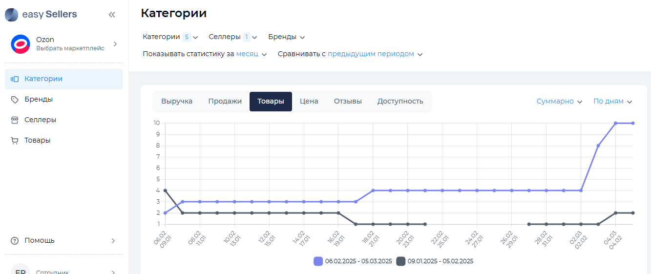 Аналитика по товарам у выбранного селлера в EasySellers Tool Скриншот из личного кабинета EasySellers Tool